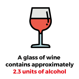 A glass of wine contains approximately 2.3 units of alcohol
